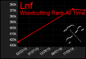 Total Graph of Lnf