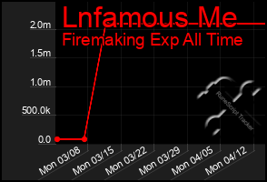 Total Graph of Lnfamous Me