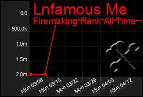 Total Graph of Lnfamous Me