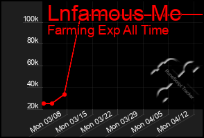 Total Graph of Lnfamous Me