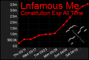 Total Graph of Lnfamous Me