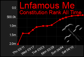 Total Graph of Lnfamous Me