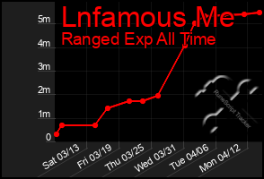 Total Graph of Lnfamous Me