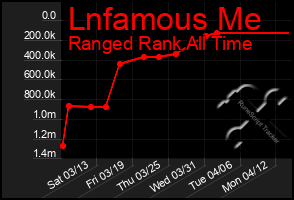 Total Graph of Lnfamous Me