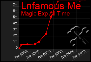 Total Graph of Lnfamous Me