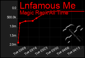 Total Graph of Lnfamous Me