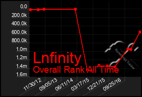 Total Graph of Lnfinity