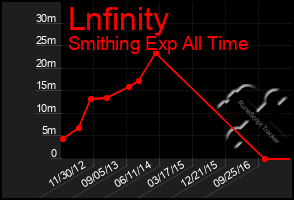 Total Graph of Lnfinity