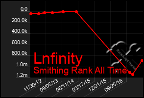 Total Graph of Lnfinity