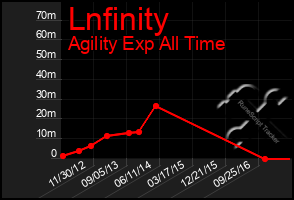 Total Graph of Lnfinity