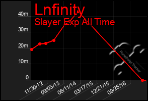 Total Graph of Lnfinity