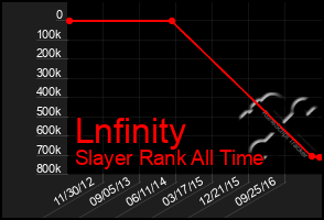 Total Graph of Lnfinity