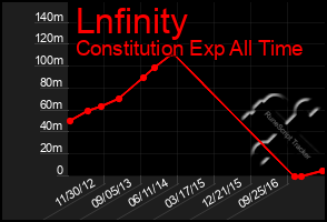 Total Graph of Lnfinity