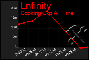 Total Graph of Lnfinity