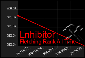 Total Graph of Lnhibitor