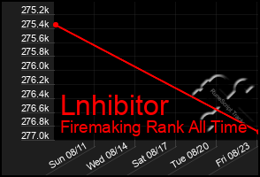 Total Graph of Lnhibitor