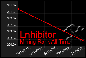 Total Graph of Lnhibitor