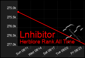 Total Graph of Lnhibitor