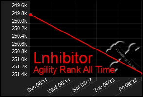 Total Graph of Lnhibitor