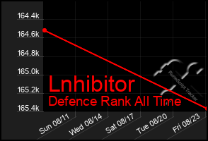 Total Graph of Lnhibitor