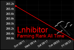 Total Graph of Lnhibitor