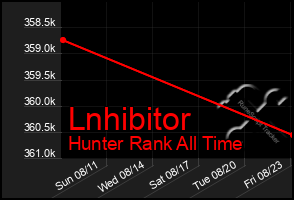 Total Graph of Lnhibitor