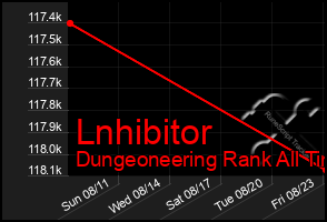 Total Graph of Lnhibitor