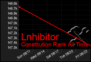 Total Graph of Lnhibitor