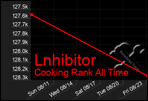 Total Graph of Lnhibitor