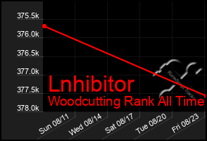 Total Graph of Lnhibitor