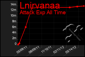 Total Graph of Lnirvanaa