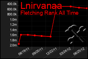 Total Graph of Lnirvanaa