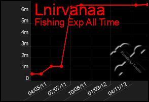 Total Graph of Lnirvanaa