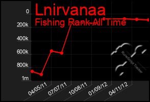 Total Graph of Lnirvanaa