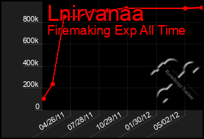 Total Graph of Lnirvanaa