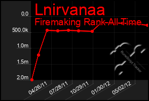 Total Graph of Lnirvanaa