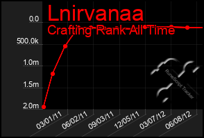 Total Graph of Lnirvanaa