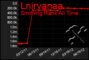 Total Graph of Lnirvanaa