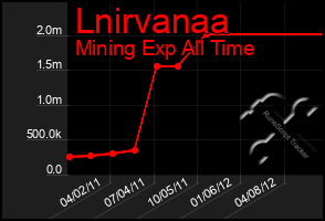 Total Graph of Lnirvanaa