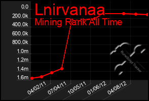 Total Graph of Lnirvanaa