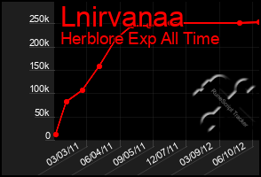 Total Graph of Lnirvanaa