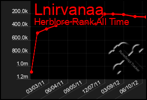 Total Graph of Lnirvanaa