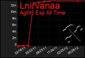 Total Graph of Lnirvanaa