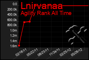 Total Graph of Lnirvanaa