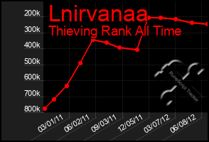 Total Graph of Lnirvanaa