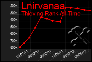 Total Graph of Lnirvanaa