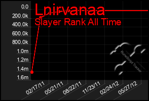 Total Graph of Lnirvanaa