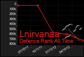 Total Graph of Lnirvanaa