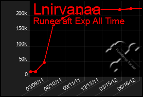 Total Graph of Lnirvanaa