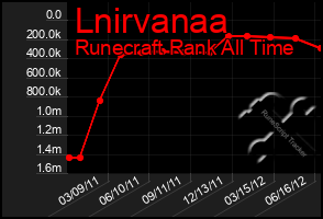 Total Graph of Lnirvanaa